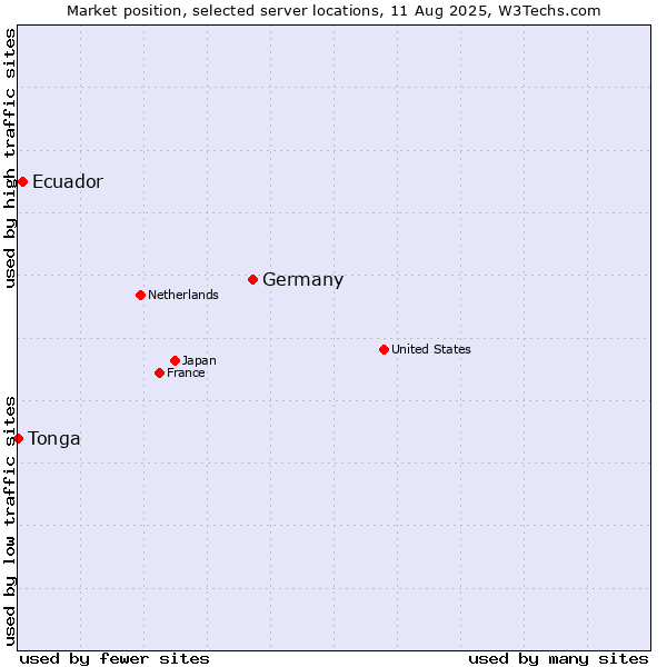 Market position of Germany vs. Ecuador vs. Tonga