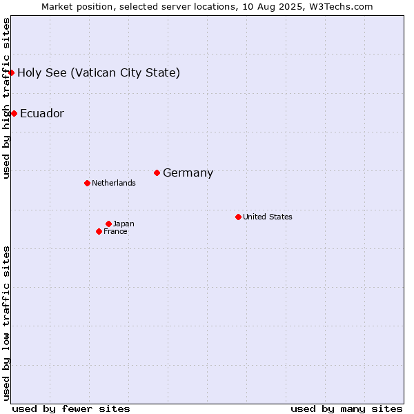 Market position of Germany vs. Ecuador vs. Holy See (Vatican City State)