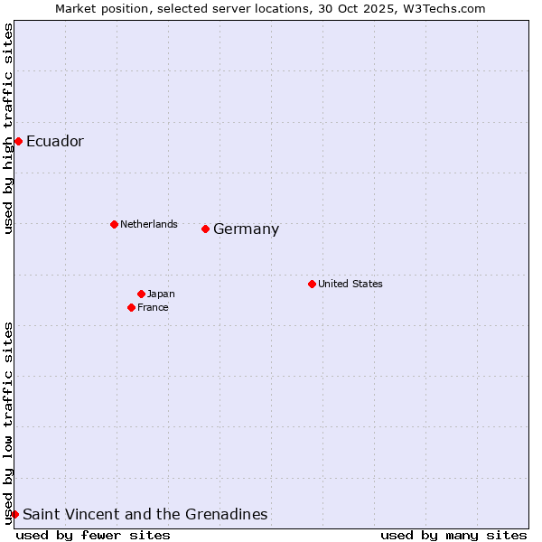 Market position of Germany vs. Ecuador vs. Saint Vincent and the Grenadines