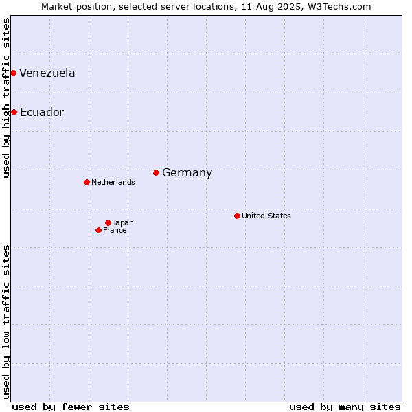 Market position of Germany vs. Ecuador vs. Venezuela