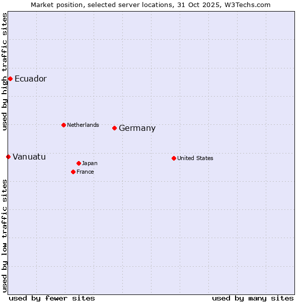 Market position of Germany vs. Ecuador vs. Vanuatu