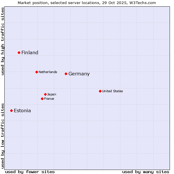 Market position of Germany vs. Finland vs. Estonia