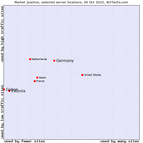 Market position of Germany vs. Estonia vs. Gabon