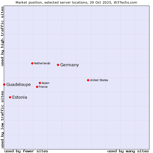Market position of Germany vs. Estonia vs. Guadeloupe