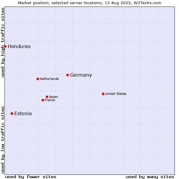 Market position of Germany vs. Estonia vs. Honduras