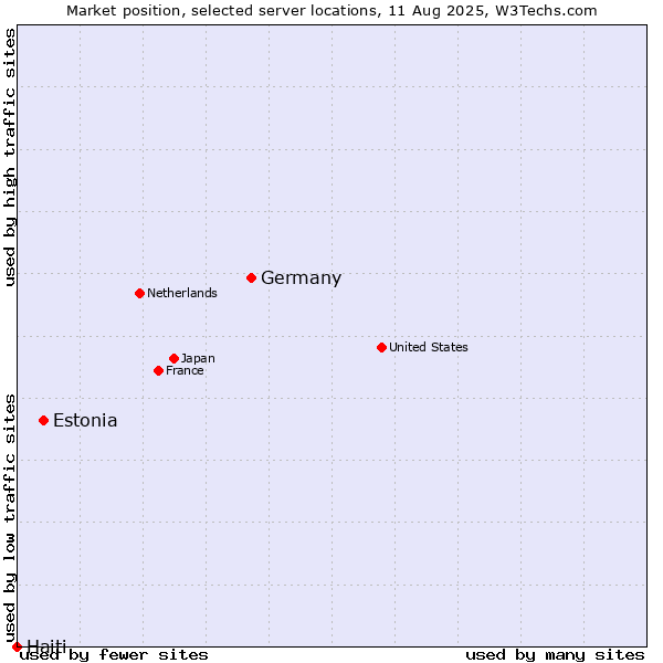 Market position of Germany vs. Estonia vs. Haiti