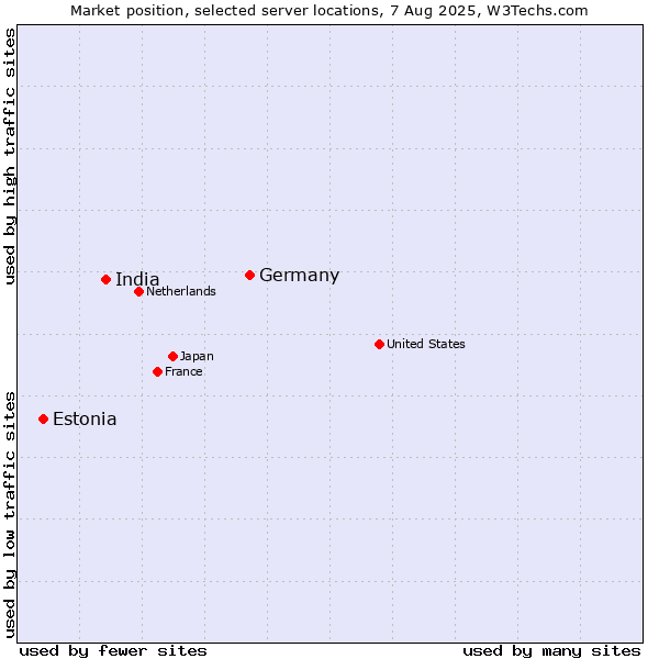 Market position of Germany vs. India vs. Estonia