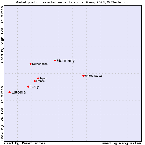 Market position of Germany vs. Italy vs. Estonia
