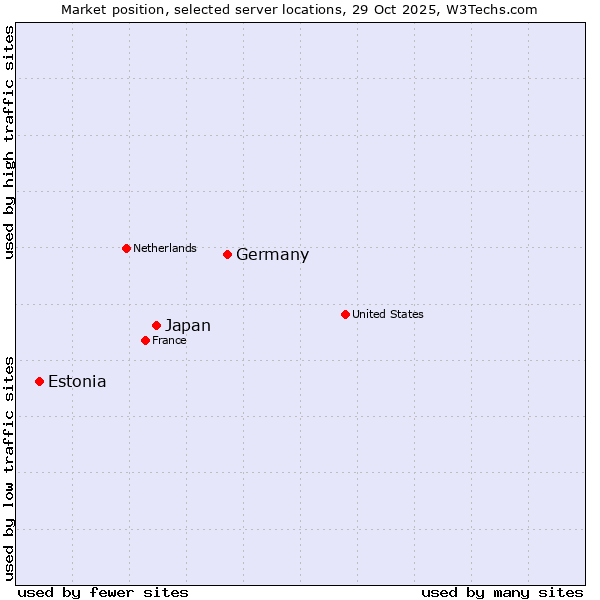 Market position of Germany vs. Japan vs. Estonia