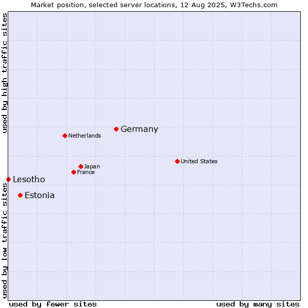 Market position of Germany vs. Estonia vs. Lesotho