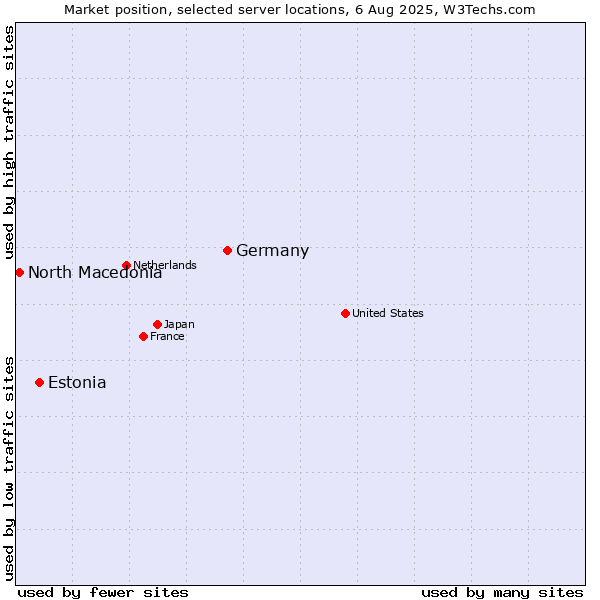 Market position of Germany vs. Estonia vs. North Macedonia