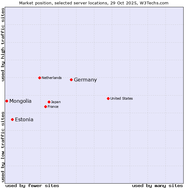 Market position of Germany vs. Estonia vs. Mongolia