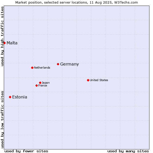 Market position of Germany vs. Estonia vs. Malta