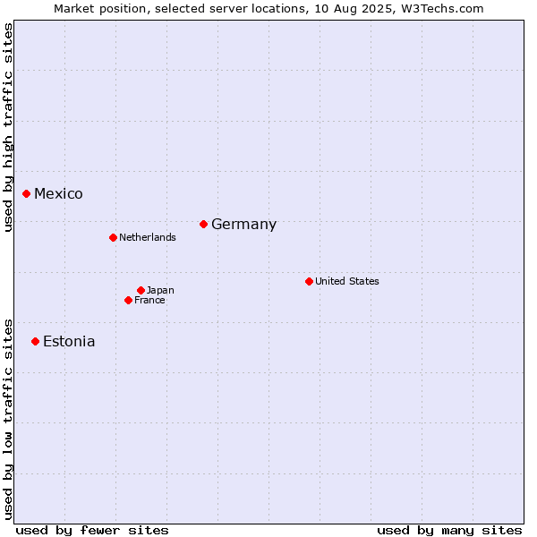 Market position of Germany vs. Estonia vs. Mexico