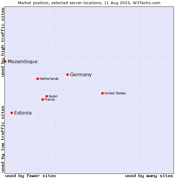 Market position of Germany vs. Estonia vs. Mozambique