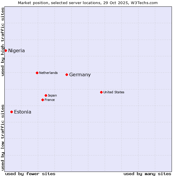 Market position of Germany vs. Estonia vs. Nigeria