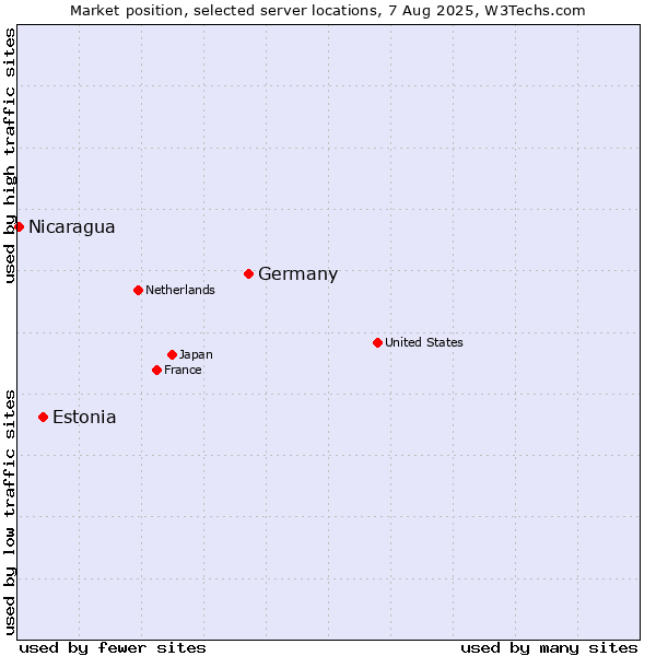 Market position of Germany vs. Estonia vs. Nicaragua