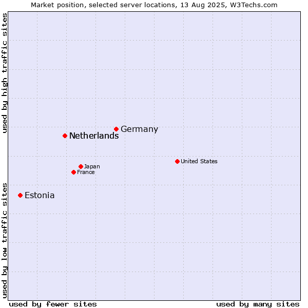 Market position of Germany vs. Netherlands vs. Estonia