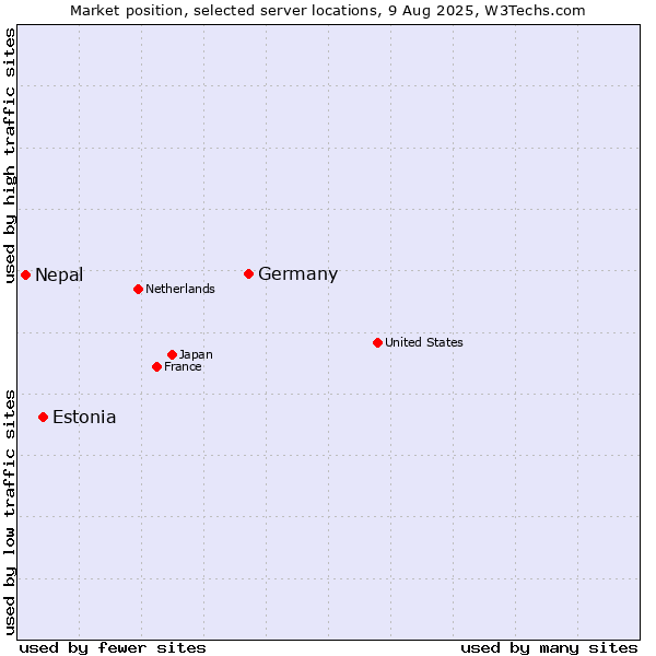 Market position of Germany vs. Estonia vs. Nepal