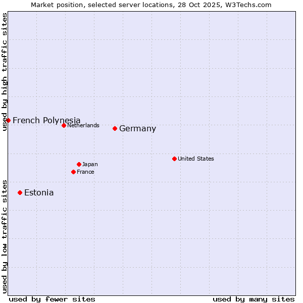 Market position of Germany vs. Estonia vs. French Polynesia