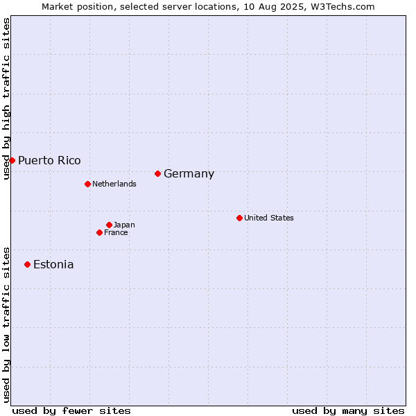 Market position of Germany vs. Estonia vs. Puerto Rico