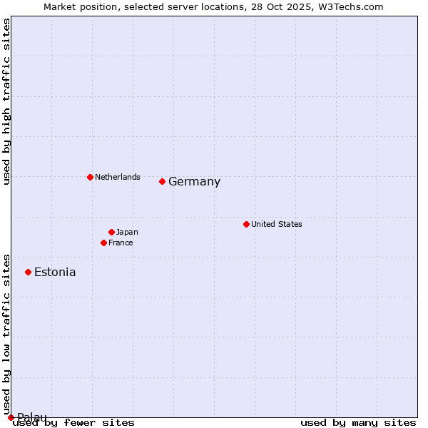 Market position of Germany vs. Estonia vs. Palau