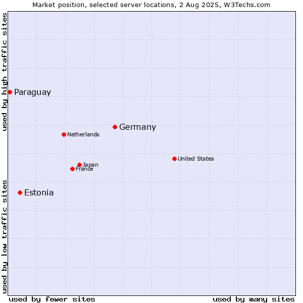 Market position of Germany vs. Estonia vs. Paraguay