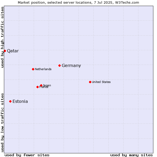 Market position of Germany vs. Estonia vs. Qatar