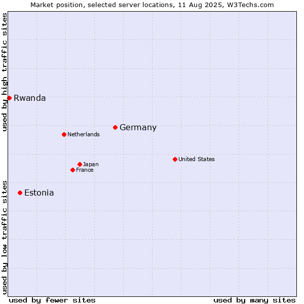 Market position of Germany vs. Estonia vs. Rwanda