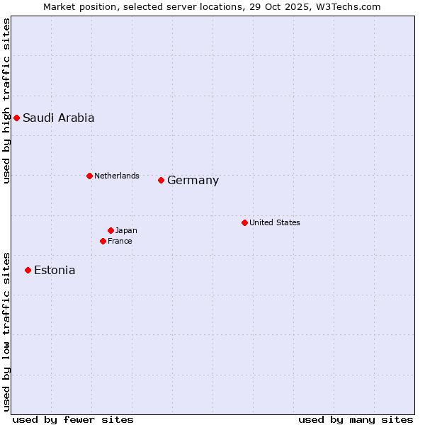 Market position of Germany vs. Estonia vs. Saudi Arabia