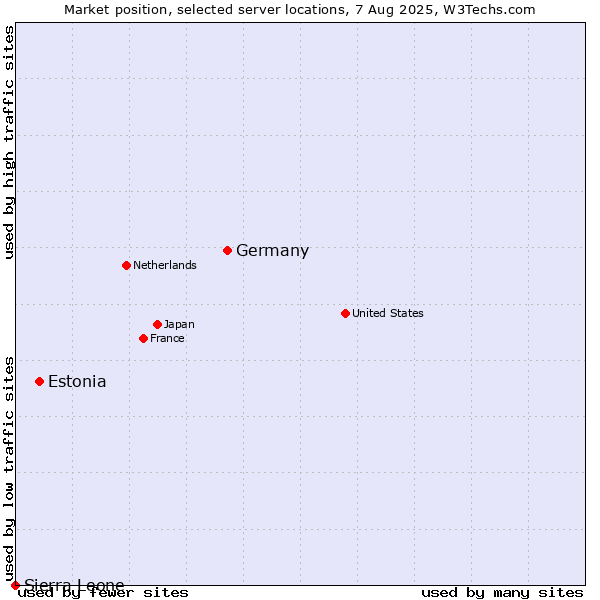 Market position of Germany vs. Estonia vs. Sierra Leone