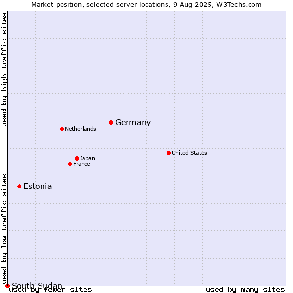 Market position of Germany vs. Estonia vs. South Sudan
