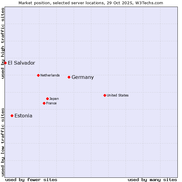 Market position of Germany vs. Estonia vs. El Salvador