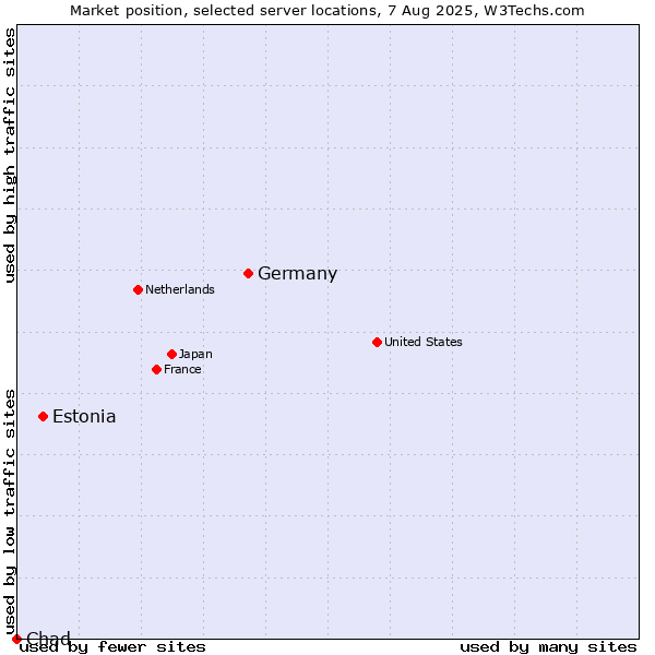 Market position of Germany vs. Estonia vs. Chad