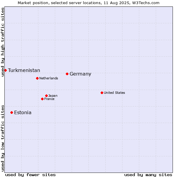 Market position of Germany vs. Estonia vs. Turkmenistan