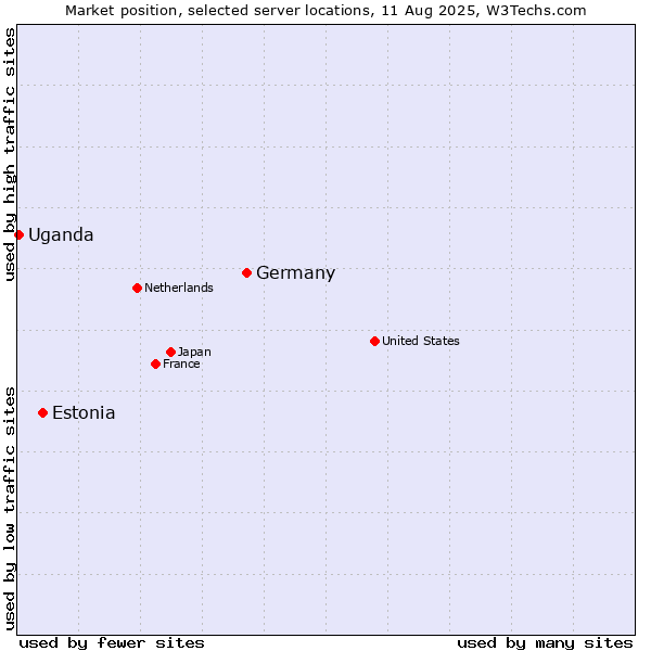Market position of Germany vs. Estonia vs. Uganda
