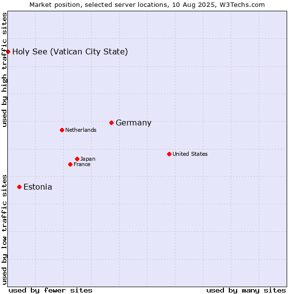 Market position of Germany vs. Estonia vs. Holy See (Vatican City State)