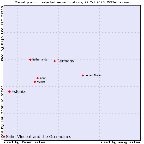Market position of Germany vs. Estonia vs. Saint Vincent and the Grenadines