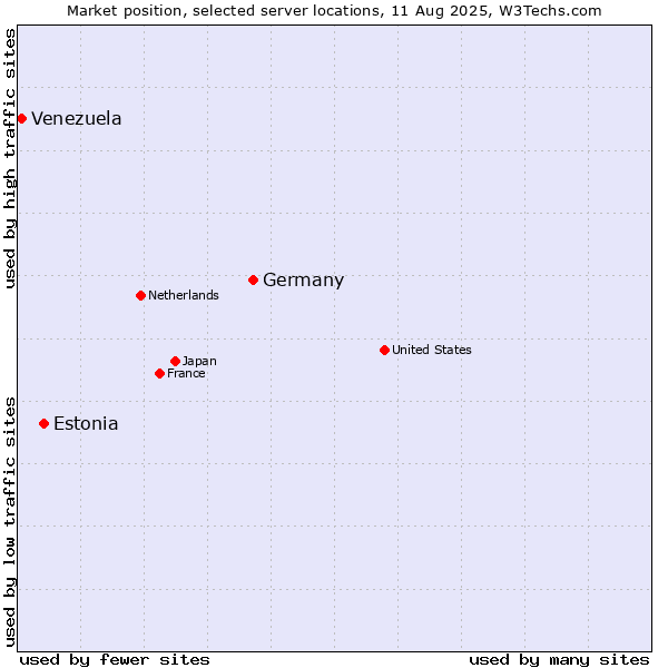 Market position of Germany vs. Estonia vs. Venezuela