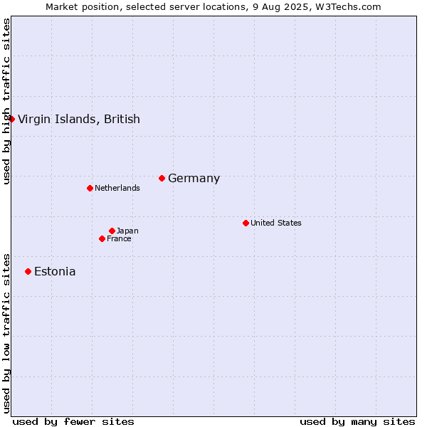 Market position of Germany vs. Estonia vs. Virgin Islands, British