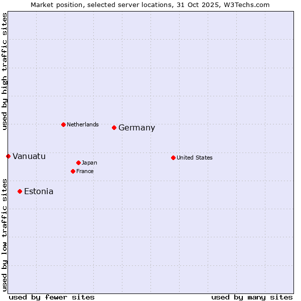 Market position of Germany vs. Estonia vs. Vanuatu