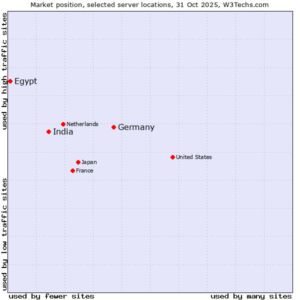 Market position of Germany vs. India vs. Egypt