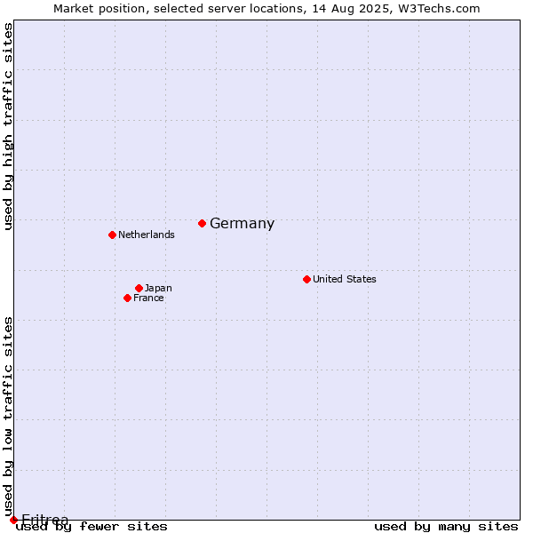Market position of Germany vs. Eritrea
