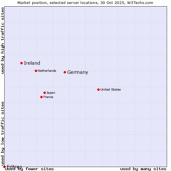 Market position of Germany vs. Ireland vs. Eritrea