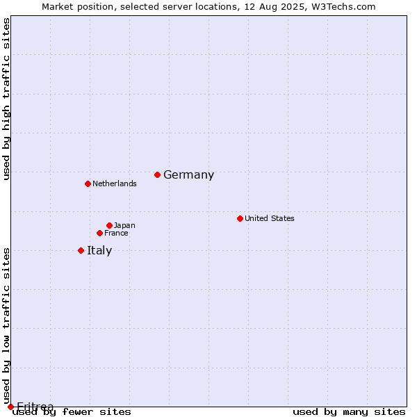 Market position of Germany vs. Italy vs. Eritrea