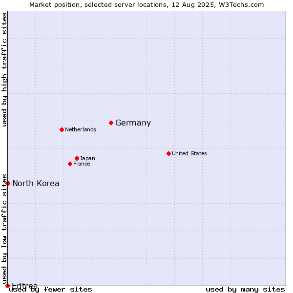 Market position of Germany vs. North Korea vs. Eritrea