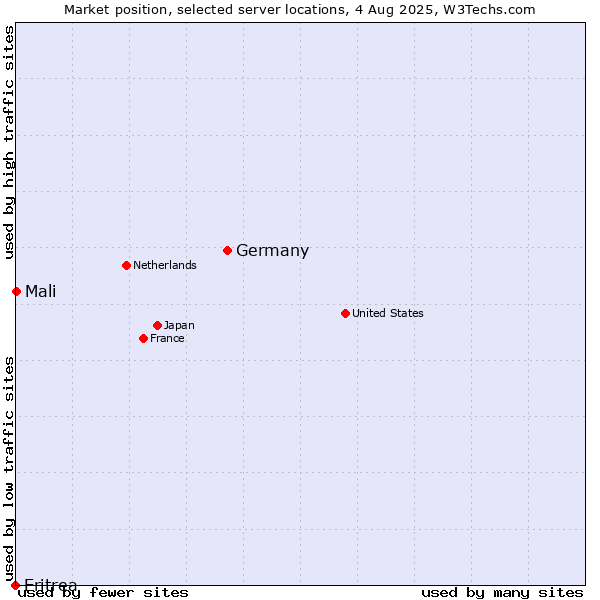 Market position of Germany vs. Mali vs. Eritrea