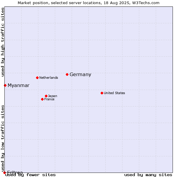 Market position of Germany vs. Myanmar vs. Eritrea