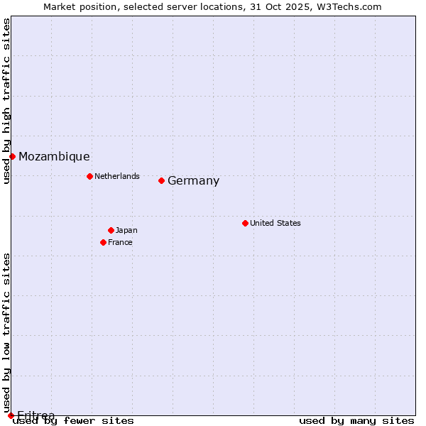 Market position of Germany vs. Mozambique vs. Eritrea