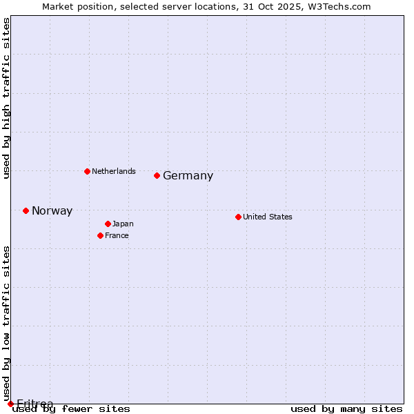 Market position of Germany vs. Norway vs. Eritrea